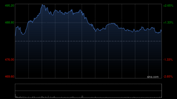 策略操盘 携程集团-S盘中涨近3% 与Visit Oman签署合作谅解备忘录