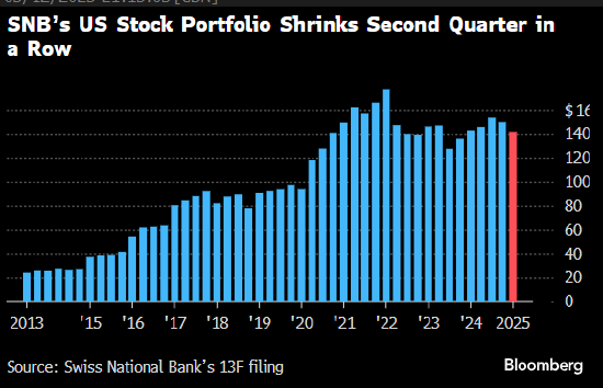 广州配资网 看图论市：瑞士央行的美国股票投资组合连续第二季度缩水