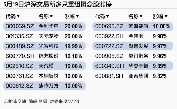 聚宝盆 重组新政激发市场热情 概念股掀涨停潮，政策背后“喜”与“慎”