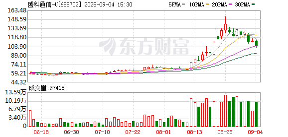奕汇网 半导体芯片股震荡走高 盛科通信午后涨超15%