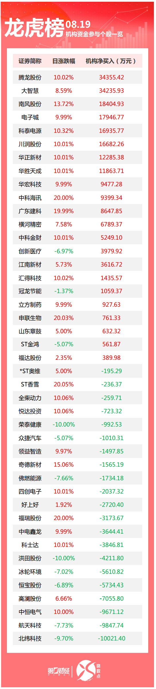七星策略 龙虎榜丨机构今日抛售这21股，买入腾龙股份3.44亿元